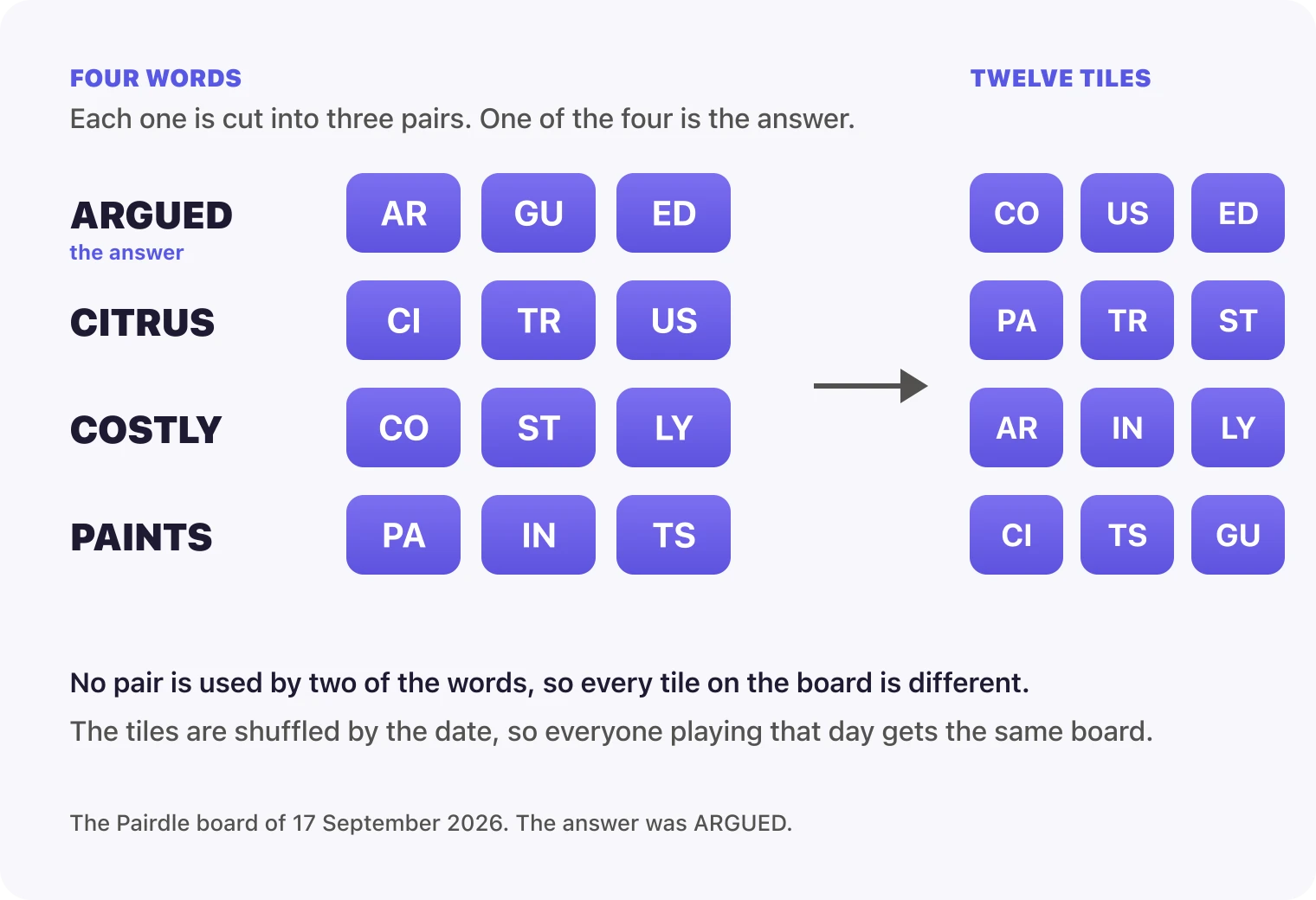 Four words, ARGUED, CITRUS, COSTLY and PAINTS, each cut into three letter pairs, with an arrow to the same twelve pairs shuffled into a board