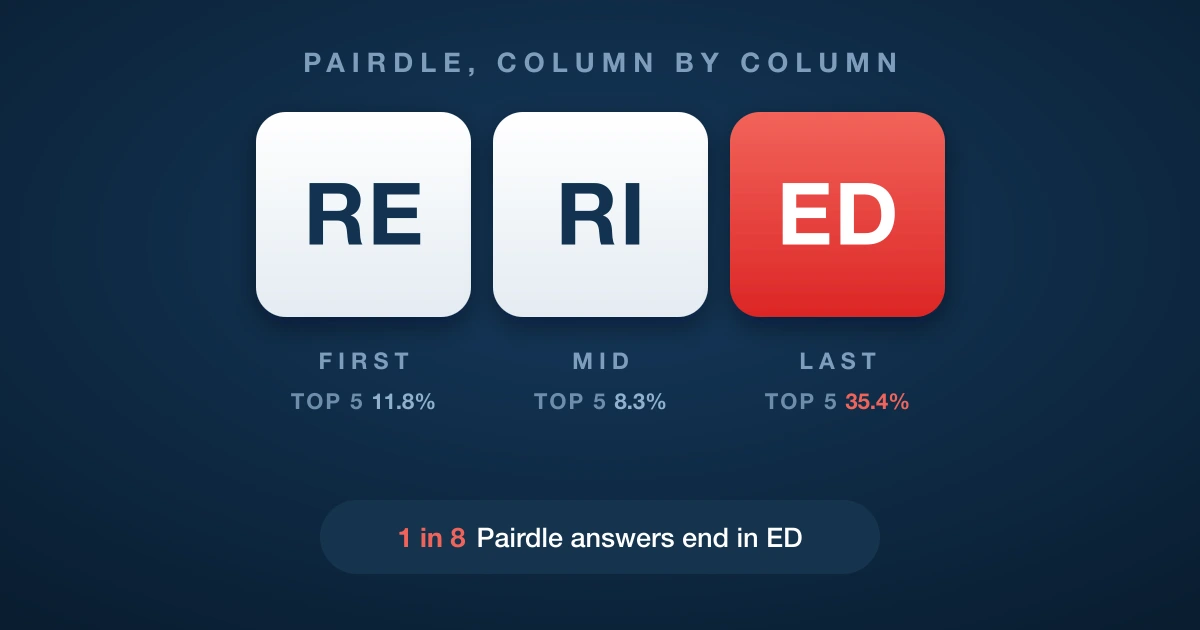 How to Master Pairdle, Column by Column