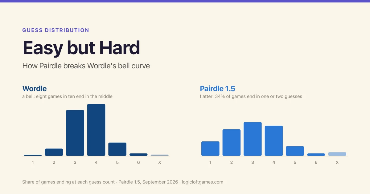 Easy but Hard: How Pairdle Breaks Wordle's Bell Curve