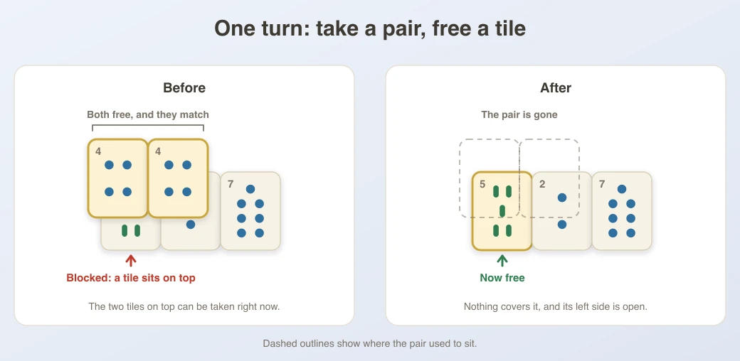 Before and after view of a single turn, where lifting a matching pair off the top of a small stack leaves the tile beneath it free