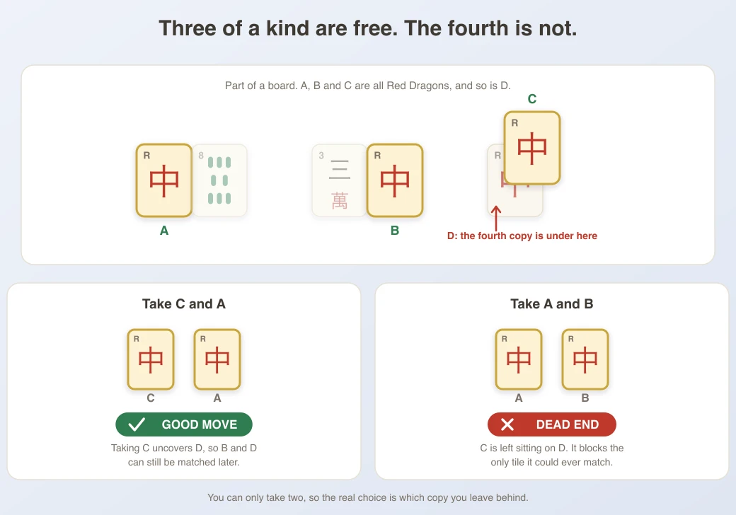 A board where three Red Dragons are free and the fourth sits under one of them, with the safe pair and the losing pair shown side by side