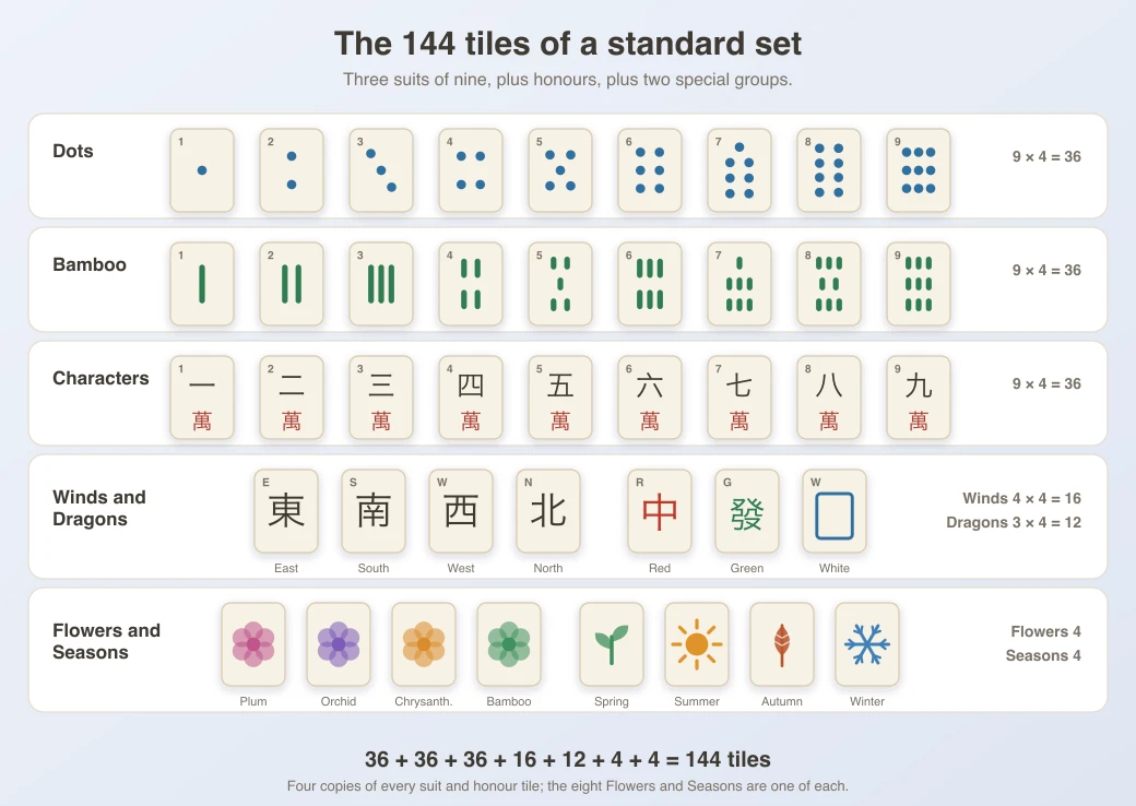 Chart of the full 144-tile set laid out group by group: Dots, Bamboo, Characters, Winds, Dragons, Flowers and Seasons, each row with its count