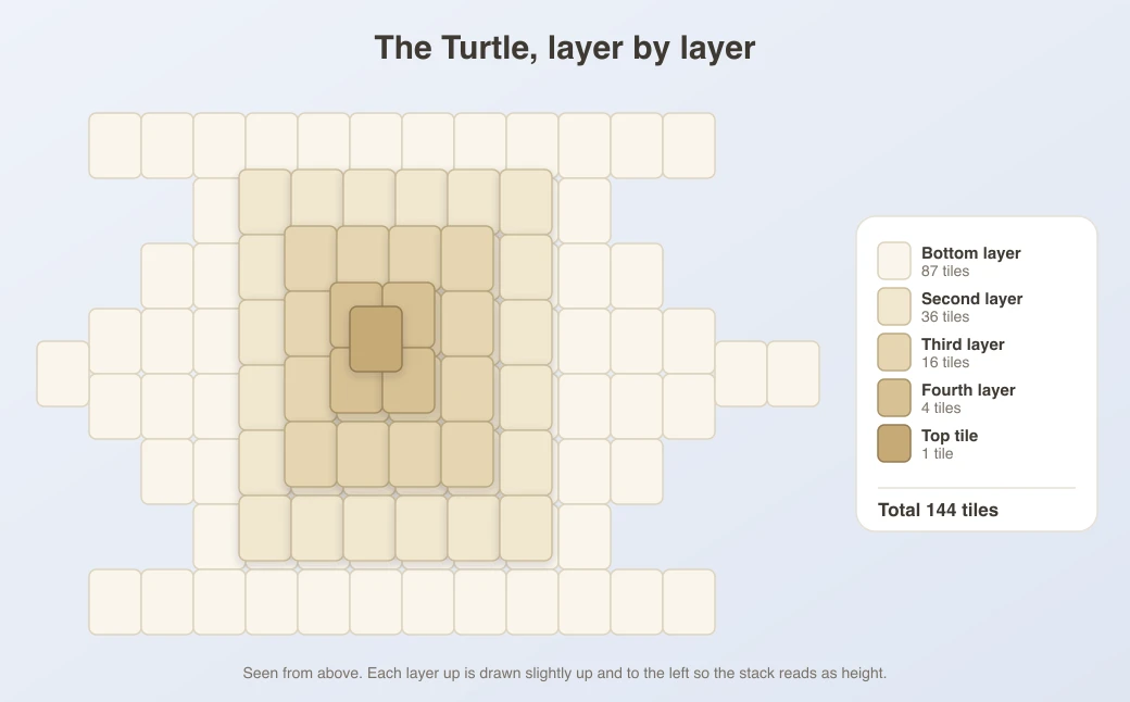 The Turtle layout seen from above, with each of its five stacked layers shaded a different colour and the tile count for every layer