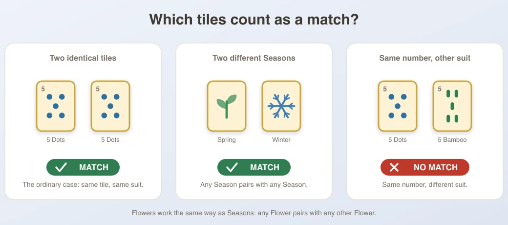 Three side by side examples of what counts as a match: two identical 5 Dots tiles, the Spring and Winter tiles, and a 5 Dots next to a 5 Bamboo that does not match