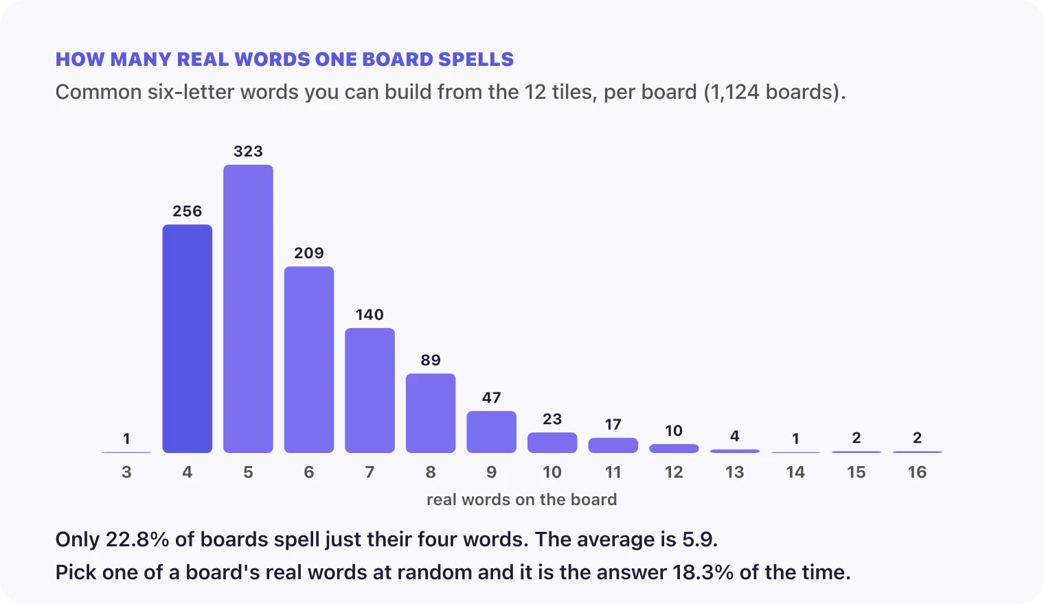 Histogram of how many common six-letter words each of 1,124 Pairdle boards can spell from its 12 tiles, from 3 to 16, with most boards at 4 to 7 and a peak of 323 boards at 5