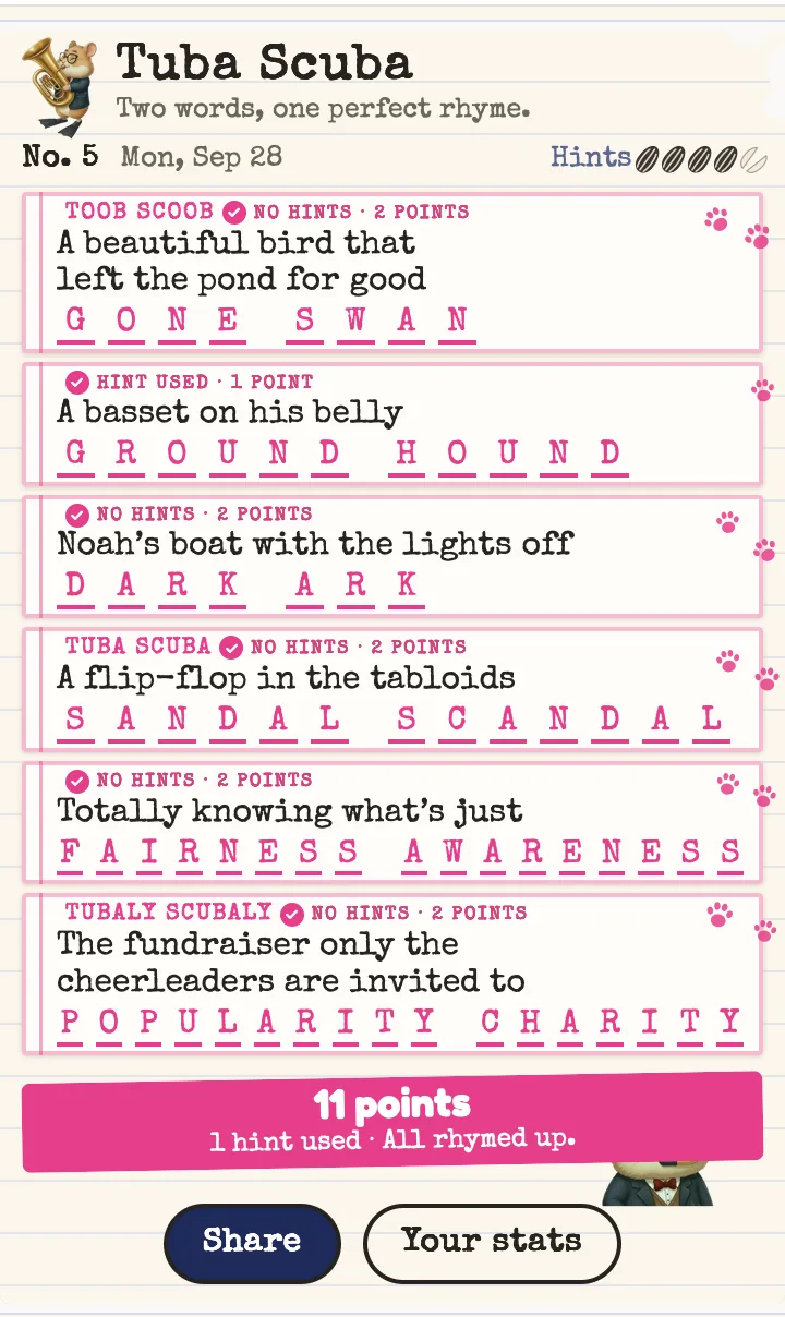 Tuba Scuba No. 5 finished with all six answers filled in: GONE SWAN, GROUND HOUND, DARK ARK, SANDAL SCANDAL, FAIRNESS AWARENESS and POPULARITY CHARITY. A pink banner reads 11 points, 1 hint used, All rhymed up, with Share and Your stats buttons below.