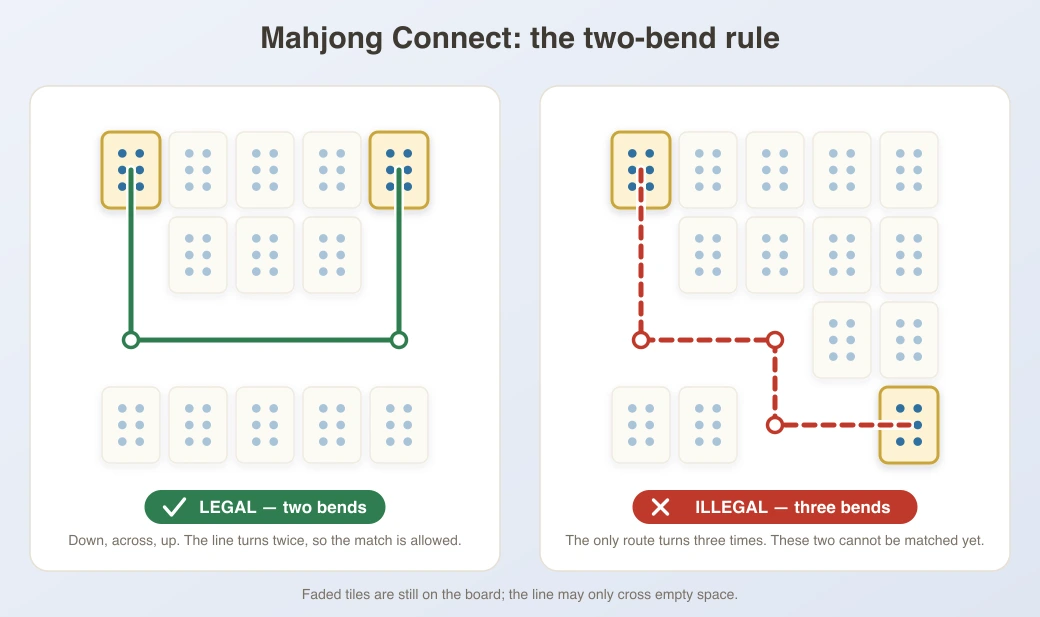 How the Shisen-sho path rule works: a valid connection bends at most twice